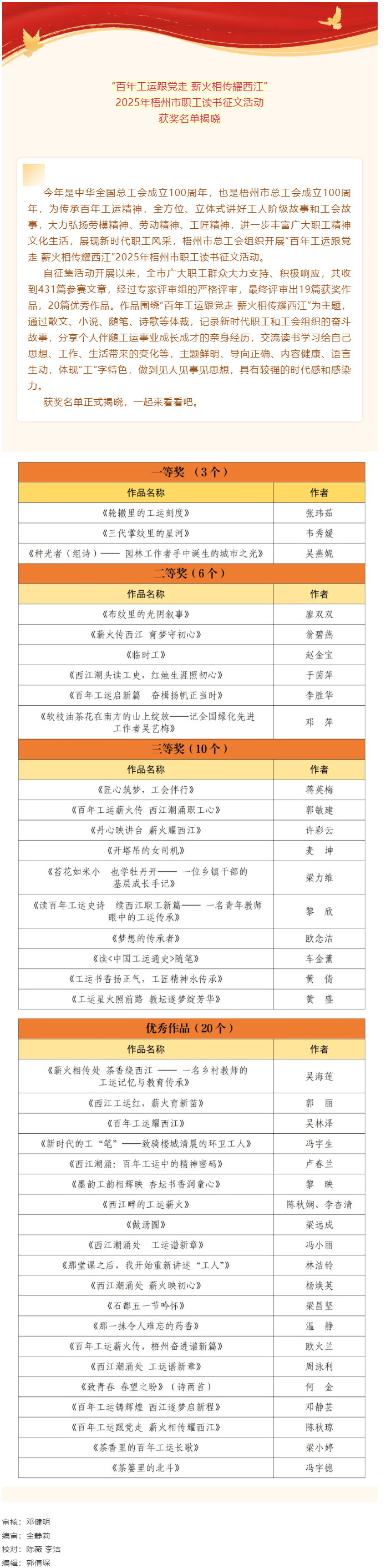 &ldquo;百年工運(yùn)跟黨走 薪火相傳耀西江&rdquo;2025年梧州市職工讀書征文活動(dòng)獲獎(jiǎng)名單揭曉.png