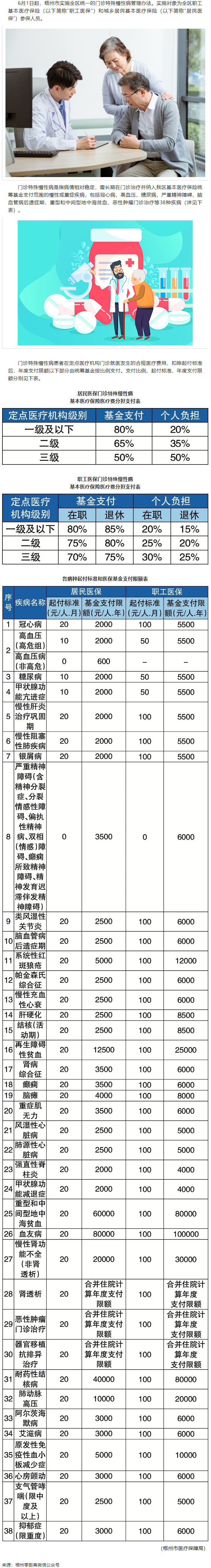 6月1日起，梧州市這些門診特殊慢性病待遇有變.png
