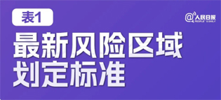 極簡版來了！10張表格看懂“新十條”